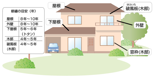 修繕の目安（年数）はこの図の通りです。